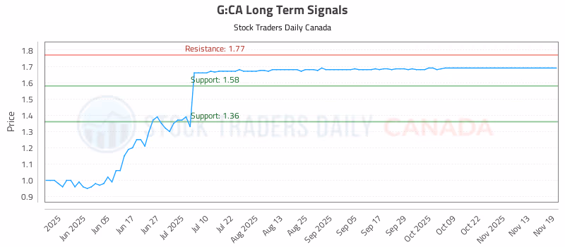 Stock Chart for G:CA