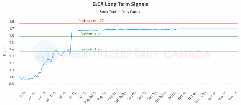 Stock Chart for G:CA