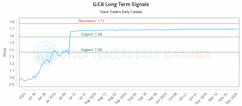 Stock Chart for G:CA