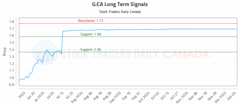 Stock Chart for G:CA