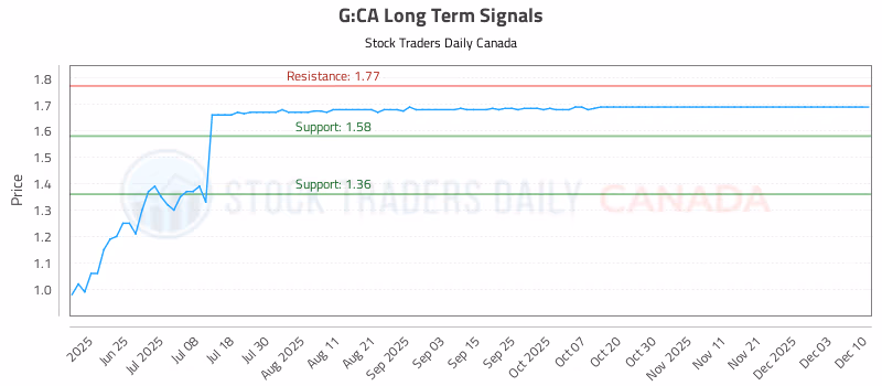 Stock Chart for G:CA