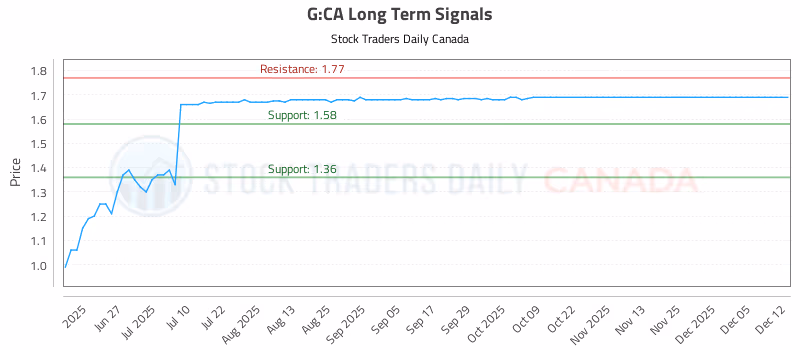 Stock Chart for G:CA