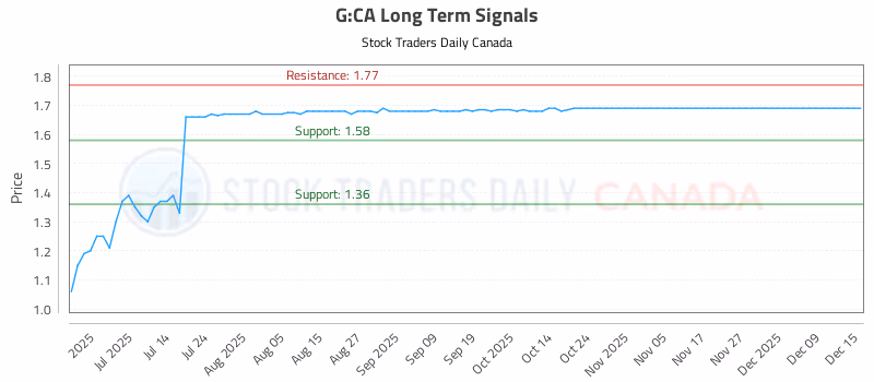 Stock Chart for G:CA