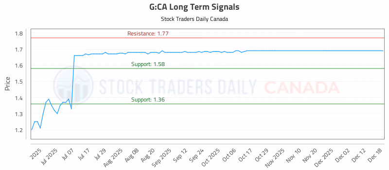 Stock Chart for G:CA