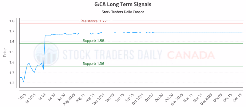 Stock Chart for G:CA