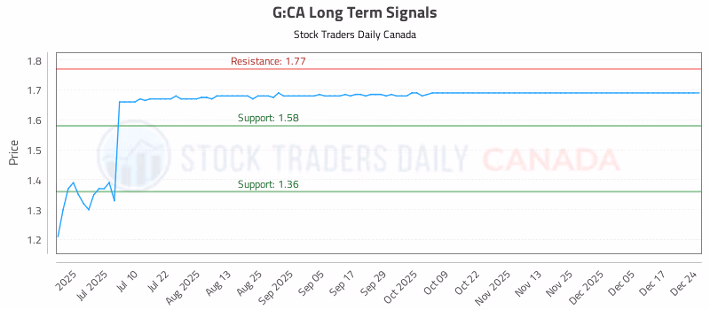 Stock Chart for G:CA