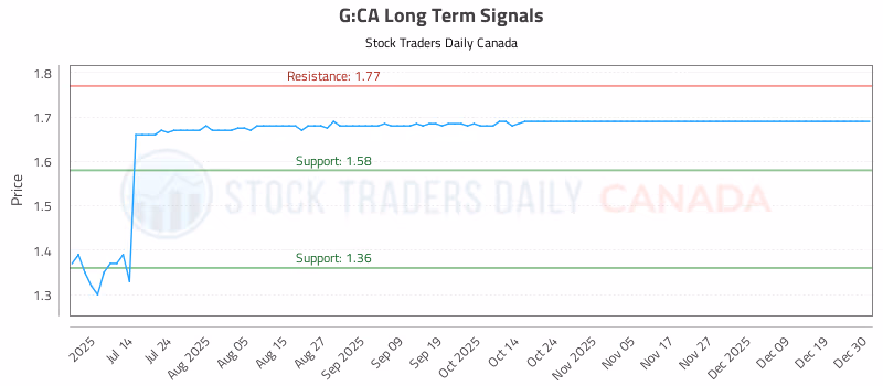 Stock Chart for G:CA