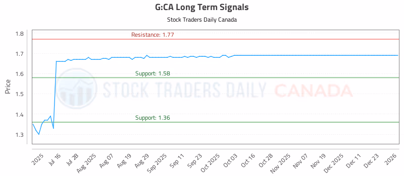 Stock Chart for G:CA