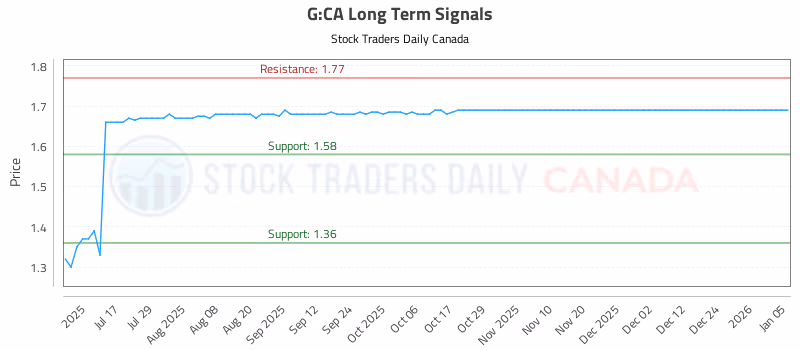 Stock Chart for G:CA