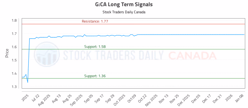 Stock Chart for G:CA