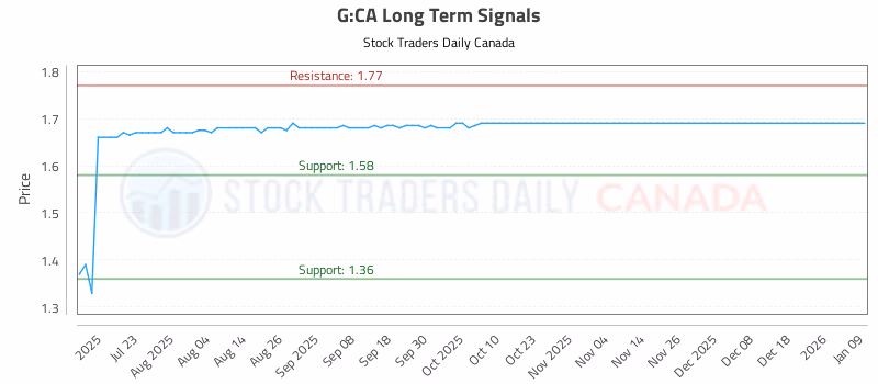 Stock Chart for G:CA