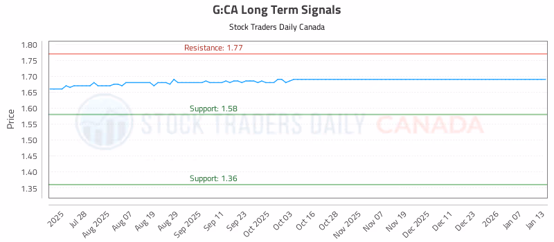 Stock Chart for G:CA