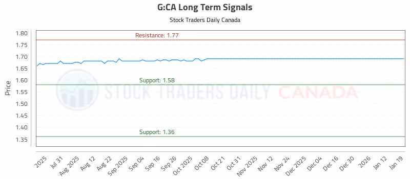 Stock Chart for G:CA
