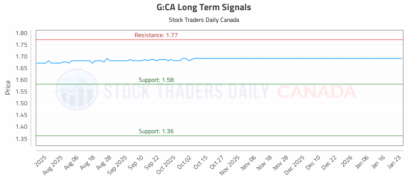 Stock Chart for G:CA