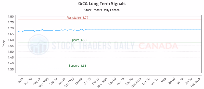 Stock Chart for G:CA