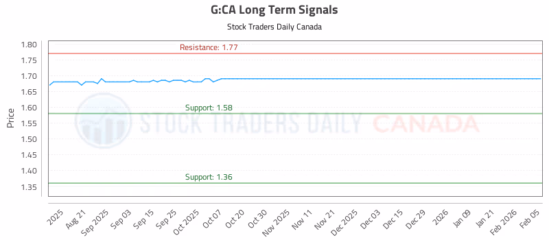 Stock Chart for G:CA