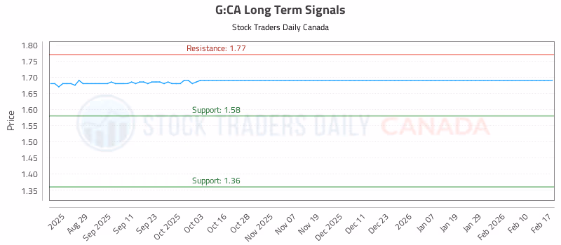 Stock Chart for G:CA