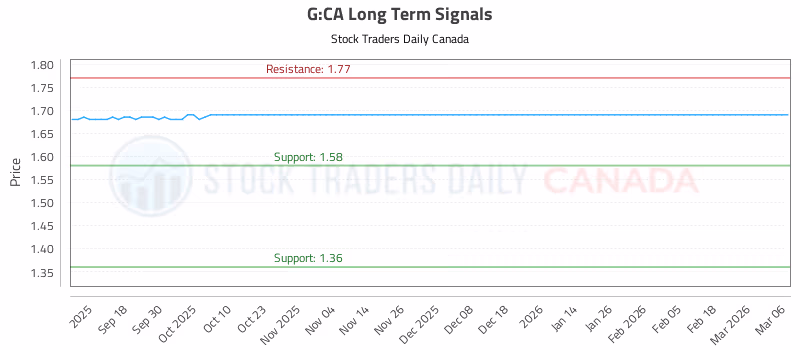 Stock Chart for G:CA