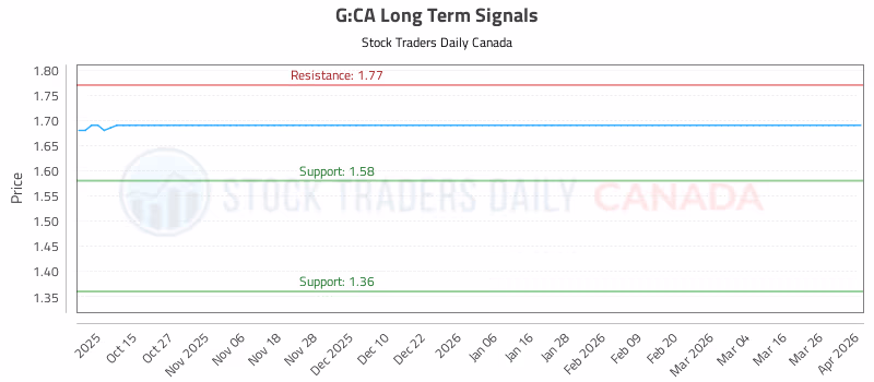 Stock Chart for G:CA