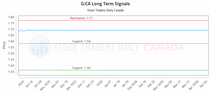 Stock Chart for G:CA