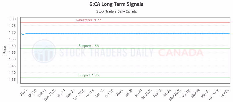Stock Chart for G:CA