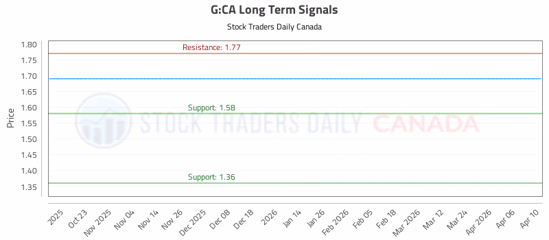 Stock Chart for G:CA