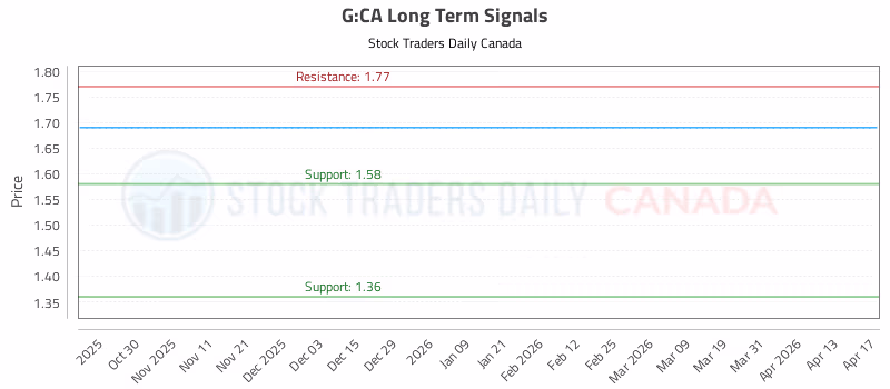 Stock Chart for G:CA