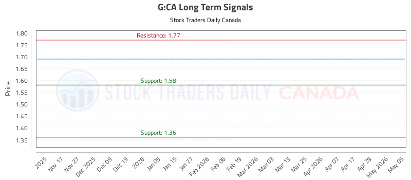 Stock Chart for G:CA