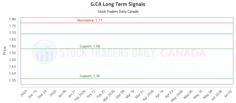 Stock Chart for G:CA