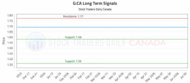 Stock Chart for G:CA