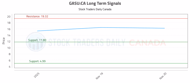 Stock Chart for GASU:CA