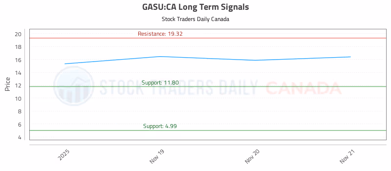 Stock Chart for GASU:CA