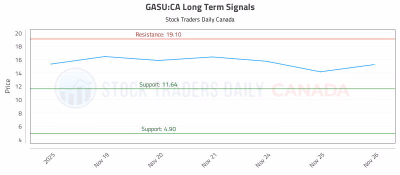Stock Chart for GASU:CA