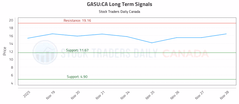 Stock Chart for GASU:CA