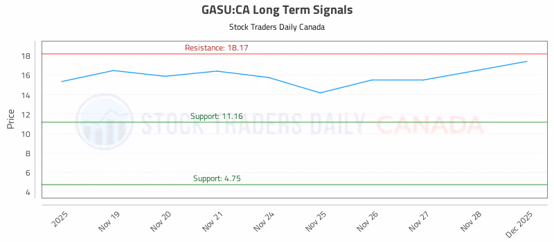 Stock Chart for GASU:CA