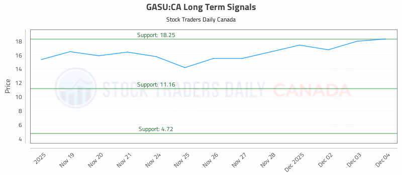 Stock Chart for GASU:CA