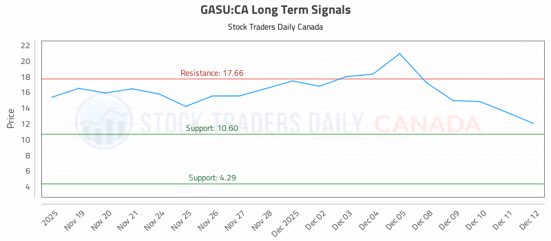 Stock Chart for GASU:CA