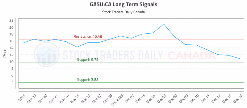 Stock Chart for GASU:CA