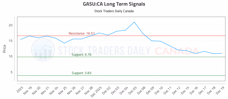 Stock Chart for GASU:CA