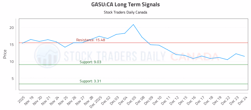 Stock Chart for GASU:CA