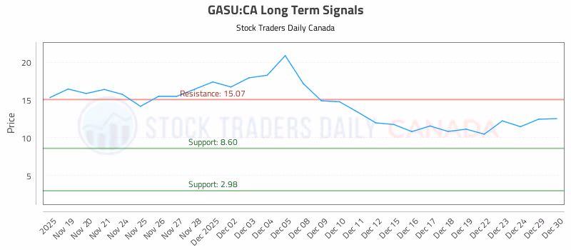 Stock Chart for GASU:CA
