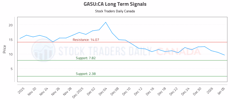 Stock Chart for GASU:CA