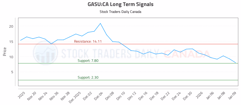 Stock Chart for GASU:CA