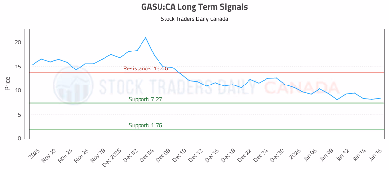 Stock Chart for GASU:CA