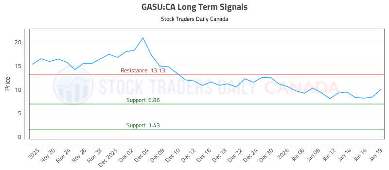 Stock Chart for GASU:CA