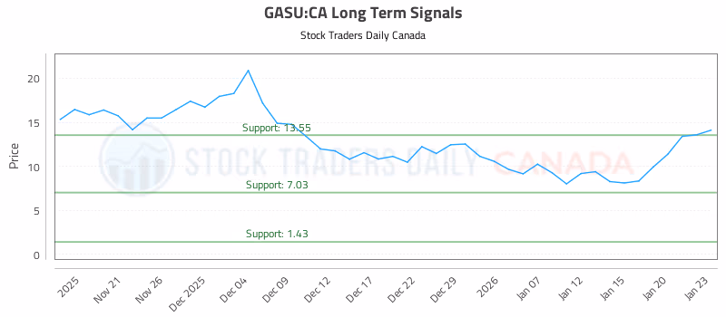 Stock Chart for GASU:CA