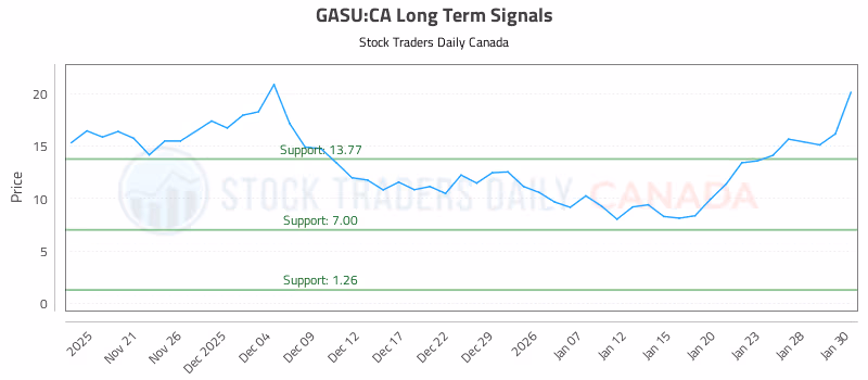 Stock Chart for GASU:CA