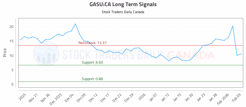Stock Chart for GASU:CA