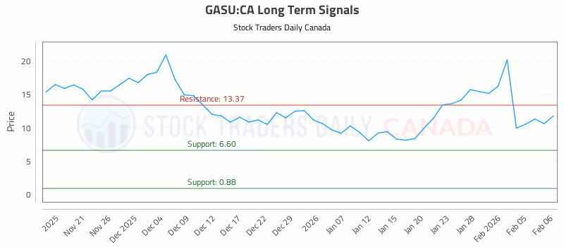 Stock Chart for GASU:CA