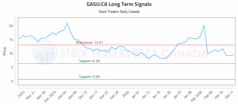 Stock Chart for GASU:CA